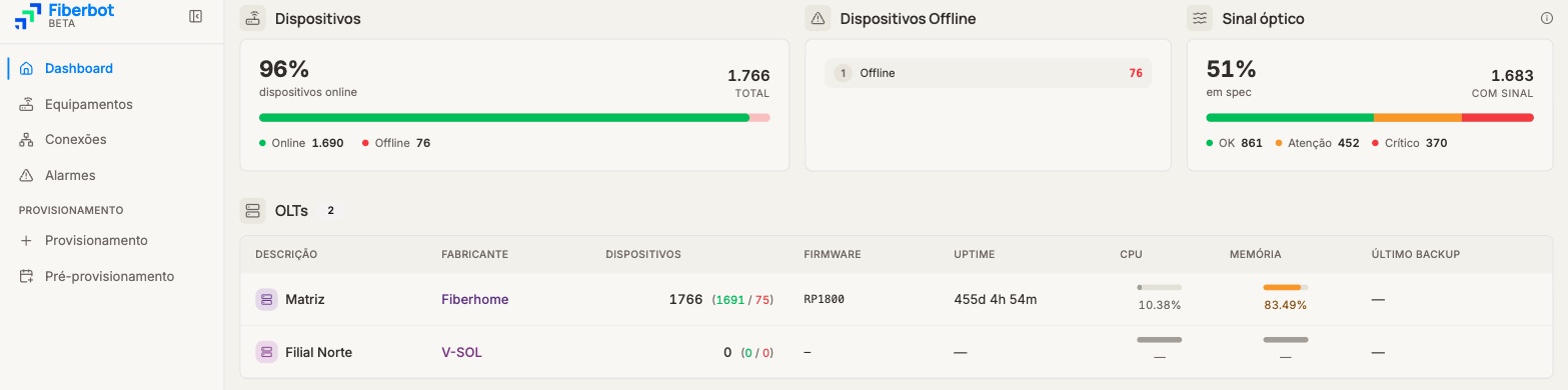 Dashboard Fiberbot - visão geral da rede, sinal óptico e OLTs